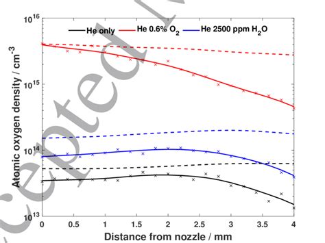 Absolute O Densities In The Effluent Of Helium Only Heliumoxygen And