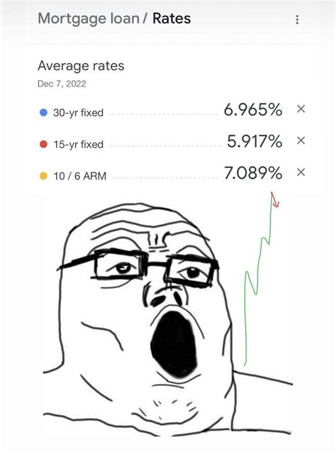 Wall Street Memes On Twitter Year Fixed Mortgage Rates Are Under