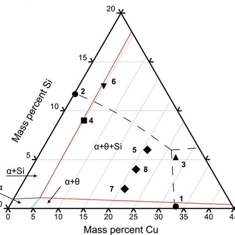 Al Rich Corner Of Al Ag Cu Phase Diagram Dashed Lines Are Univariant