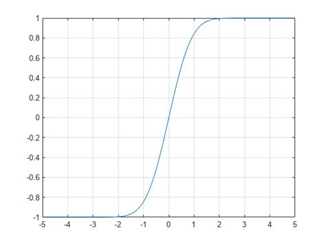 Error Function Matlab Erf Mathworks United Kingdom