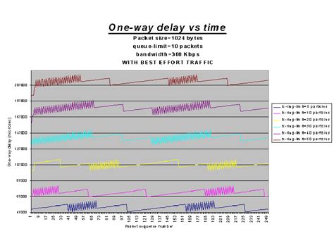 One Way Delay Variation Over Time For Each Transmit Queue Length