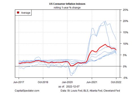 Introducing The US Inflation Trend Chartbook | The Capital Spectator