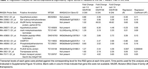 Table From The C H Transcription Factor Regulator Of Symbiosome