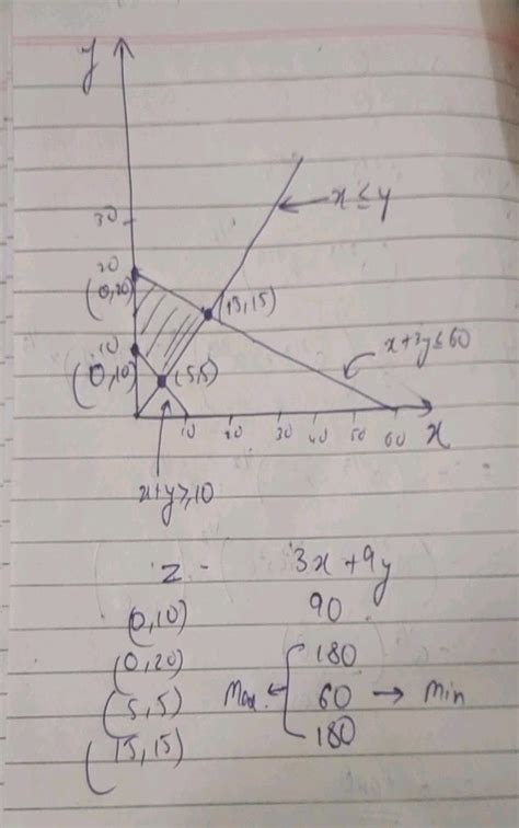 I Solve The Following Problem Graphically Minimise And Maximise Z