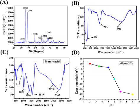 A Xrd Pattern Of Cuo Nps B Ftir Spectrum Of Cuo Nps C Ftir Spectrum