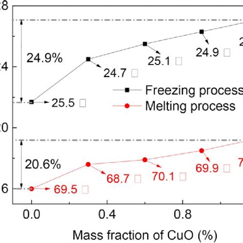 Thermophysical Properties Of Paraffin Wax And Nanoparticles Download Scientific Diagram