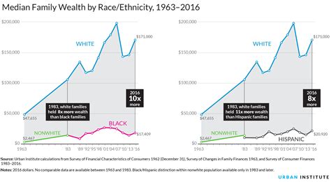 Nine Charts About Wealth Inequality In America Updated