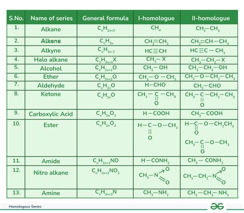 Homologous Series: Definition, Properties and Examples - GeeksforGeeks