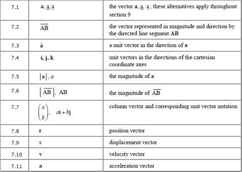 Mathematical Notation You Need For A Level Part 3 B28 Maths Tutor