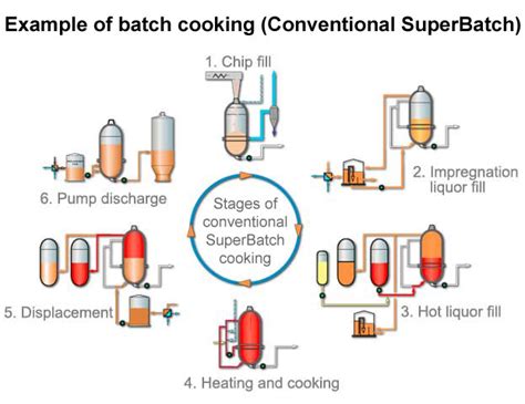 Stages Of Displacement Batch Cooking Conventional Superbatch Valmet Vtt