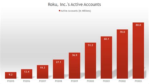 Roku Key Stats Active Accounts Streaming Hours And Arpu