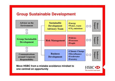 Sustainable Development At Hsbc