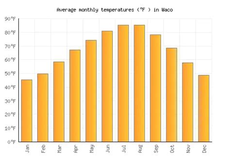 Waco Weather averages & monthly Temperatures | United States | Weather ...