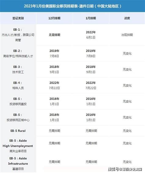 2023年1月美国移民排期表出炉，职业移民eb 1绿卡申请出现排期美国国务院中国财年