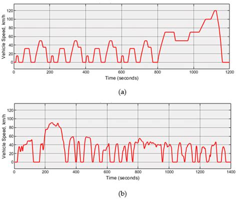 Vehicle Driving Conditions A Nedc New European Drive Cycle And B Download Scientific