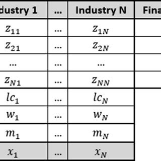 An illustrative example of an input–output table | Download Scientific ...