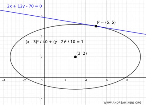 Ellipse Tangent Line Formulas Andrea Minini