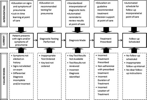 Simplified Failure Modes And Effects Analysis Fmea Download