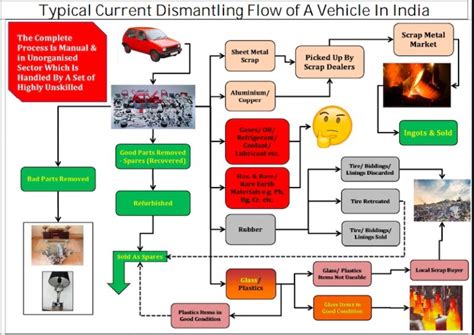 vehicle scrapping  recycling indian perspective evreporter