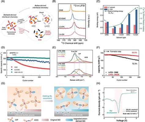 Structural Regulation Chemistry Of Lithium Ion Solvation For Lithium