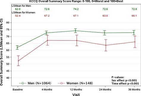 Sex Difference In Patients With Ischemic Heart Failure Undergoing Surgical Revascularization