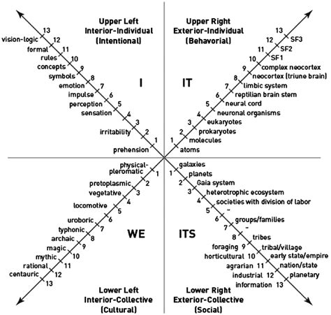 The Four Quadrants Of Integral Theory Experiences And Insights