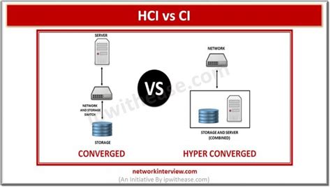 Hyper Converged Infrastructure Hci Vs Converged Infrastructure Ci