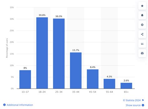 Instagram Demographics Top User Stats For Your Strategy Vii Digital