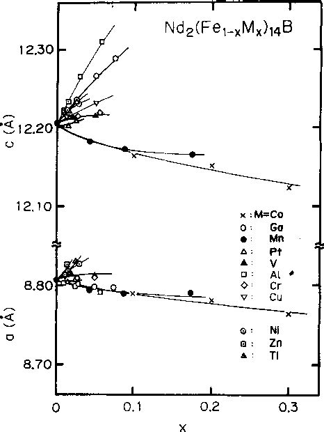 Figure From Substitution Effect Of Fe Sites In Nd Fe B Semantic