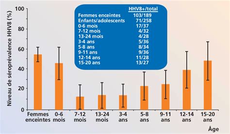 Figure 1 from Aspects épidémiologiques du virus herpès humain 8