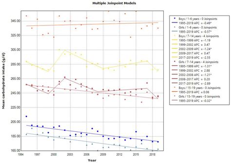 Trends In The Proportion Of Carbohydrate Intake According To Sex And Download Scientific