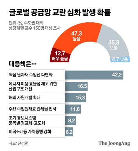 교수들이 뽑은 尹정부 3대 경제 리스크는 공급망·가계부채·中경제 중앙일보