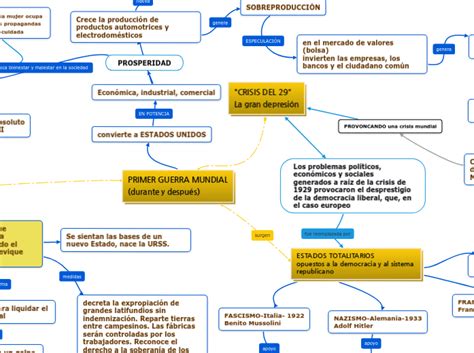 Primer Guerra Mundial Durante Y Despu S Mind Map