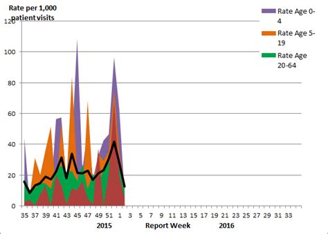 Fluwatch Report January 10 2016 January 16 2016 Week 2 Canadaca