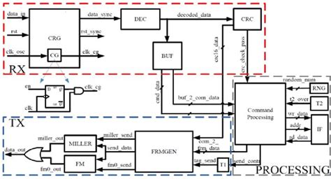 Architecture of the proposed digital baseband unit. | Download ...