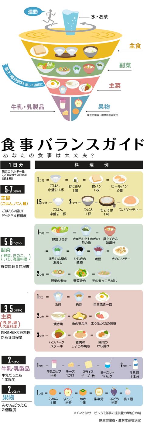 あなたの1日分の食事量をチェックバランスの良い食事のすすめキューサイ公式通販