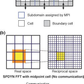 The Hybrid Mpi Openmp Parallelization Scheme In Spdyn A Design