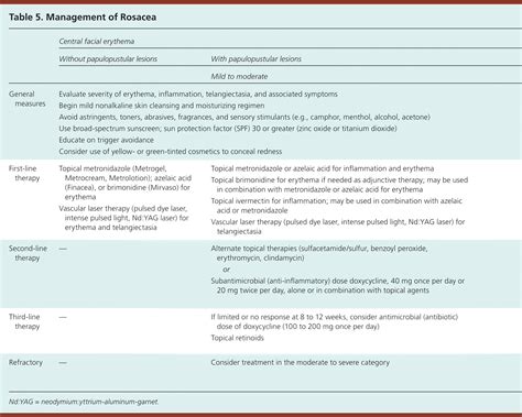 Rosacea Diagnosis And Treatment Aafp