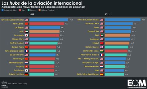 Los aeropuertos con más pasajeros del mundo Mapas de El Orden Mundial