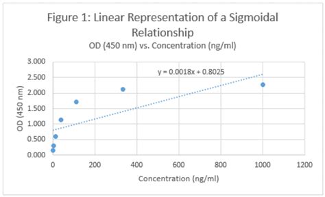 Sigmoidal Curve Fit Equation - Tessshebaylo