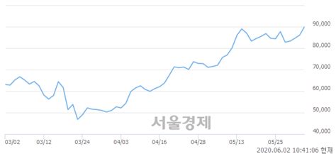 한샘 569 오르며 체결강도 강세 지속315 서울경제