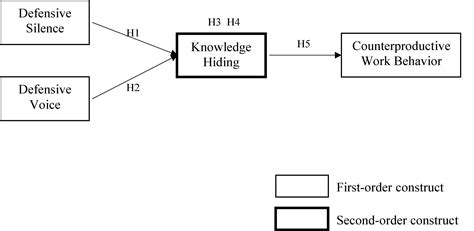 Frontiers Defensive Silence Defensive Voice Knowledge Hiding And