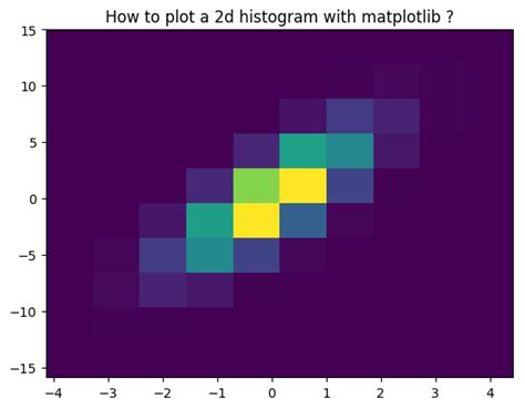 How To Create A 2d Histogram With Matplotlib