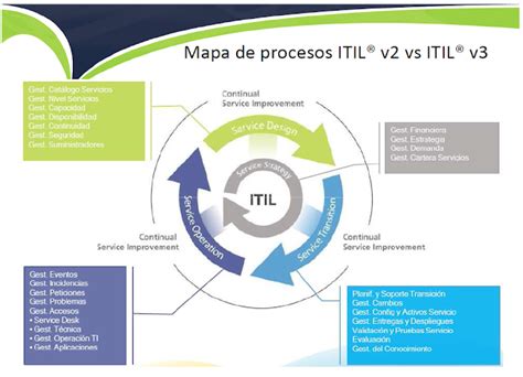 Buenas Prácticas De Gestión De Servicios De Tecnología Itilv3