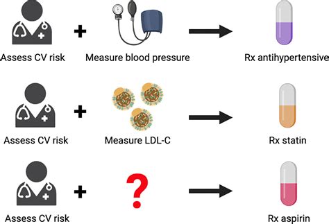 Aspirin For The Primary Prevention Of Cardiovascular Disease Time For