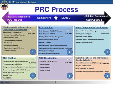 Defense Logistics Management Standards Dlms Introductory Training Ppt Download