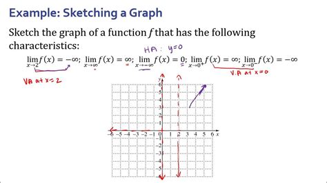 Sketching The Graph Of A Function With Infinite Limits Youtube