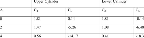 Values of Drag and lift Coefficient and lift coefficient at Reynolds ...