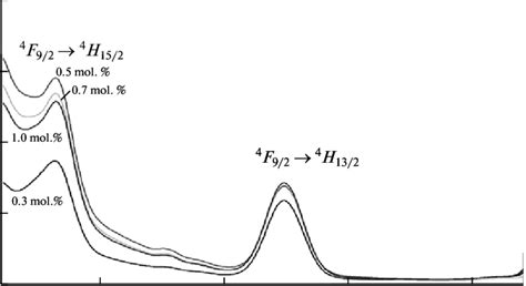 Emission Spectra Of Dy Doped Li Omgob O Glasses With