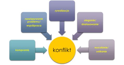 Czym Jest Konflikt Centrum Mediacji I Poradnictwa